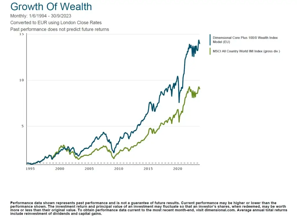 Chart: 1,5% Überrendite gegenüber dem MSCI World Index durch Faktorprämien